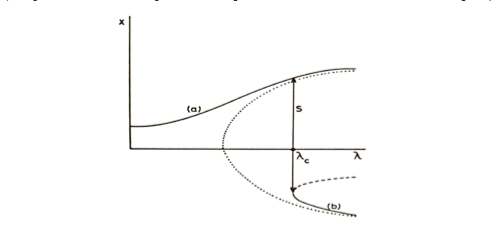 #9 Simple Bifircation Modeled in Phase Space.jpg